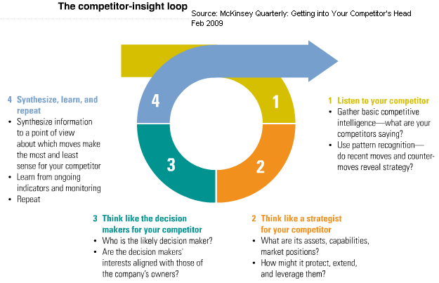 the-competitor-insight-loop-mckinsey-feb-09