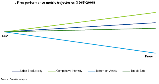 DeloitteFirmPerformance1965-2008