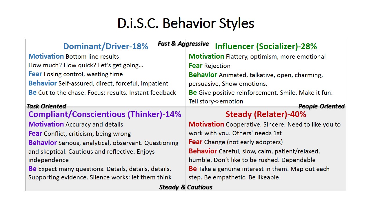 DISC Styles