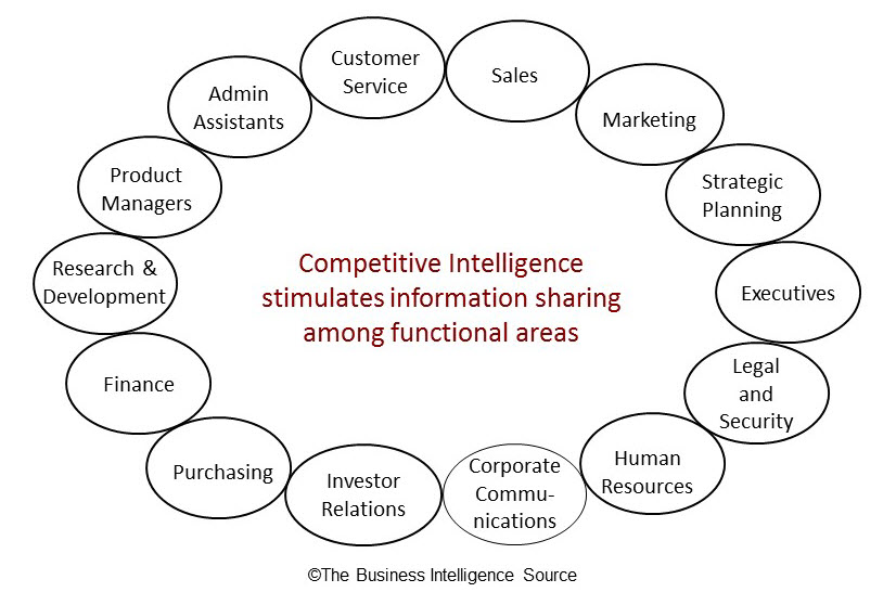 CI Info Sharing Internally close up