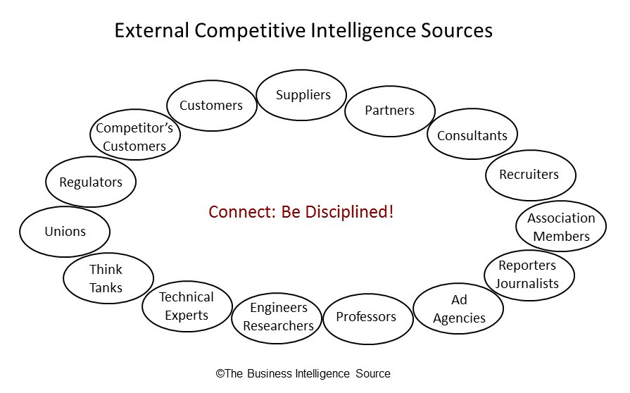 What is competitive intelligence