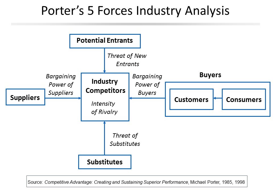 Porters 5 Forces