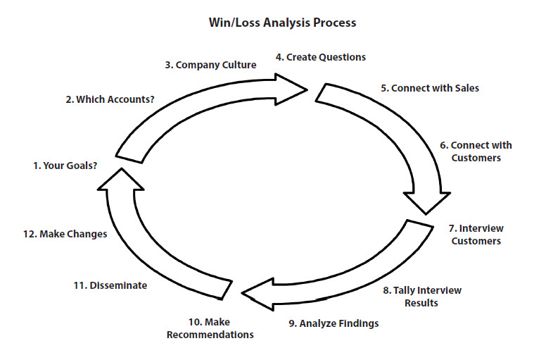 How to conduct win-loss analysis: a step-by-step guide